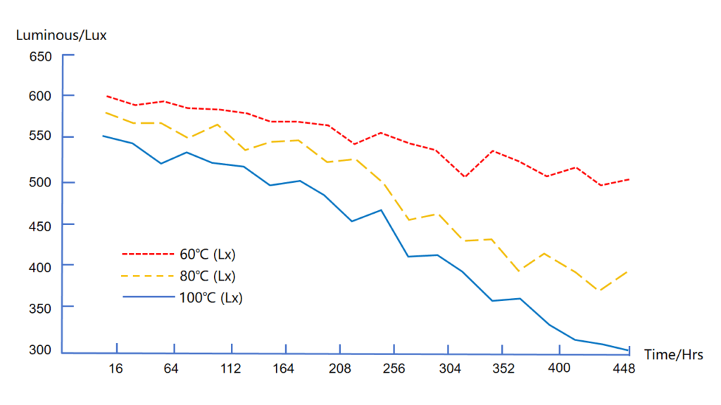 LED light decay under different temperature 2